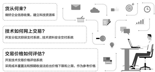 专利买卖也能上网了 要做好科技服务