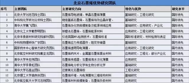 国内石墨烯研究院及产业园分布情况详解