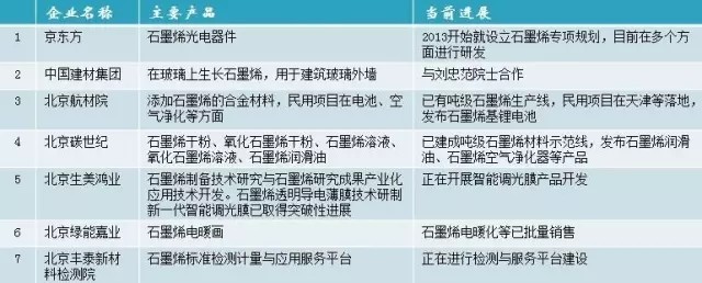 国内石墨烯研究院及产业园分布情况详解