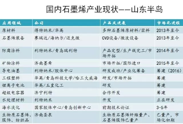 国内石墨烯研究院及产业园分布情况详解