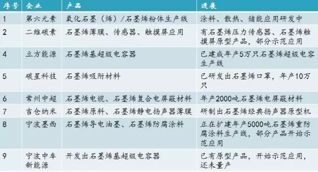 国内石墨烯研究院及产业园分布情况详解