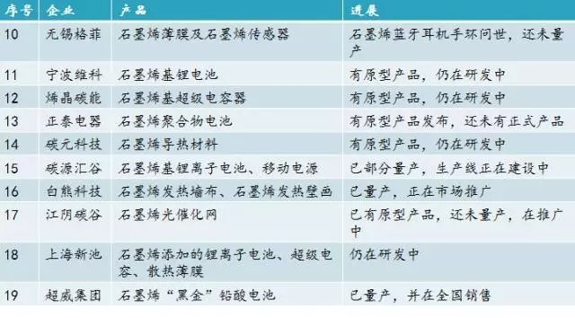 国内石墨烯研究院及产业园分布情况详解