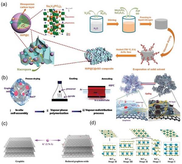 中科院大连化物所&沈阳金属所AFM综述：石墨烯和多孔石墨烯材料的化学性质和应用前景