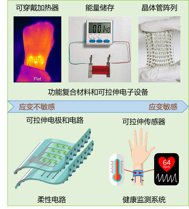 Small Science：混合填料可拉伸导电复合材料——从制备到应用