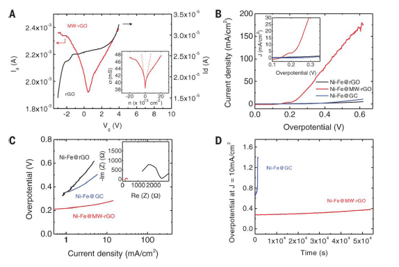 Science：微波炉除了热饭菜，还能生产高性能石墨烯