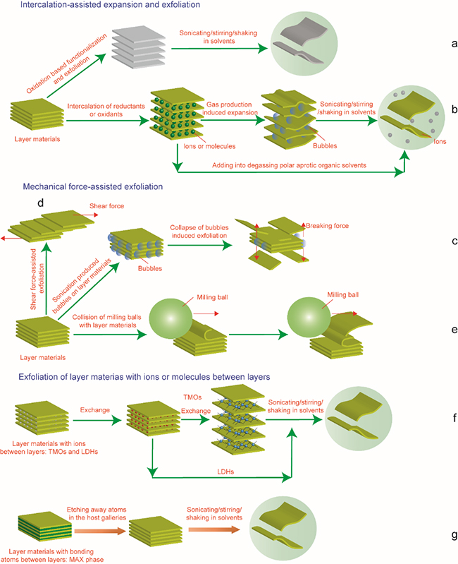 清华-伯克利深圳学院成会明、刘碧录团队发表综述文章系统分析各类剥离制备二维材料的方法