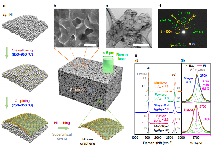 Nature Commun.: 锂嵌入双层石墨烯中