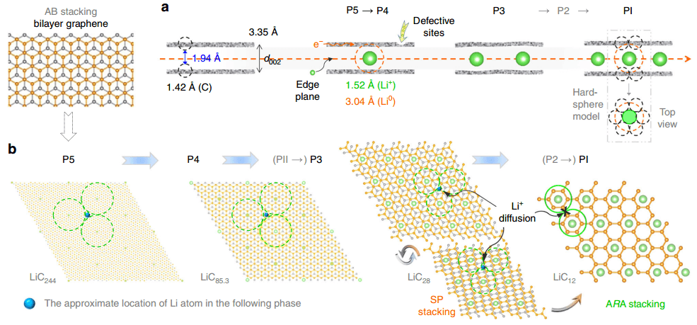 Nature Commun.: 锂嵌入双层石墨烯中
