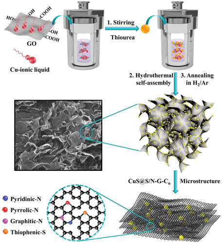 Advanced Materials Interfaces:小尺寸CuS/N,S共掺杂石墨烯复合材料用作高性能锂离子电池负极