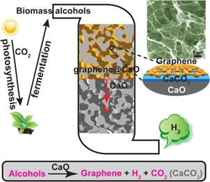 蔚山国家科技所&吉大AM: 乙醇低温转化成纳米多孔石墨烯和H2