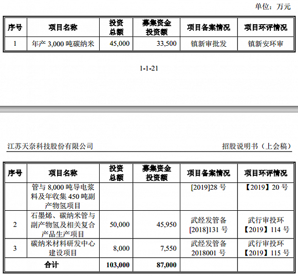 服务锂电企业的天奈科技踩雷坚瑞沃能，至今还在叫卖抵债大巴车｜透视科创板㉟