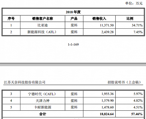 服务锂电企业的天奈科技踩雷坚瑞沃能，至今还在叫卖抵债大巴车｜透视科创板㉟
