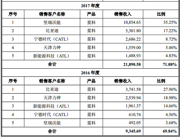服务锂电企业的天奈科技踩雷坚瑞沃能，至今还在叫卖抵债大巴车｜透视科创板㉟