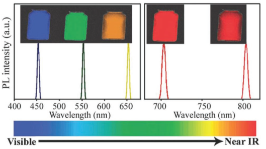 Small综述：用于光学生物成像的石墨烯量子点
