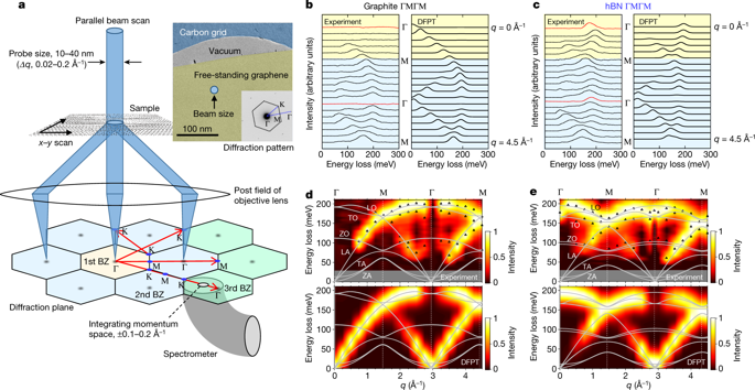 日本国家先进工业科技研究所Nature:石墨烯纳米结构的振动位置与动量的映射