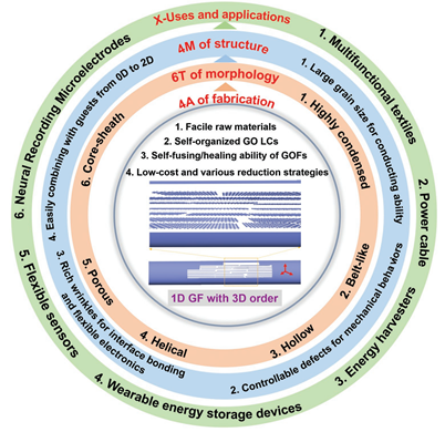 浙大高超AM综述：石墨烯纤维的期望、进展和展望