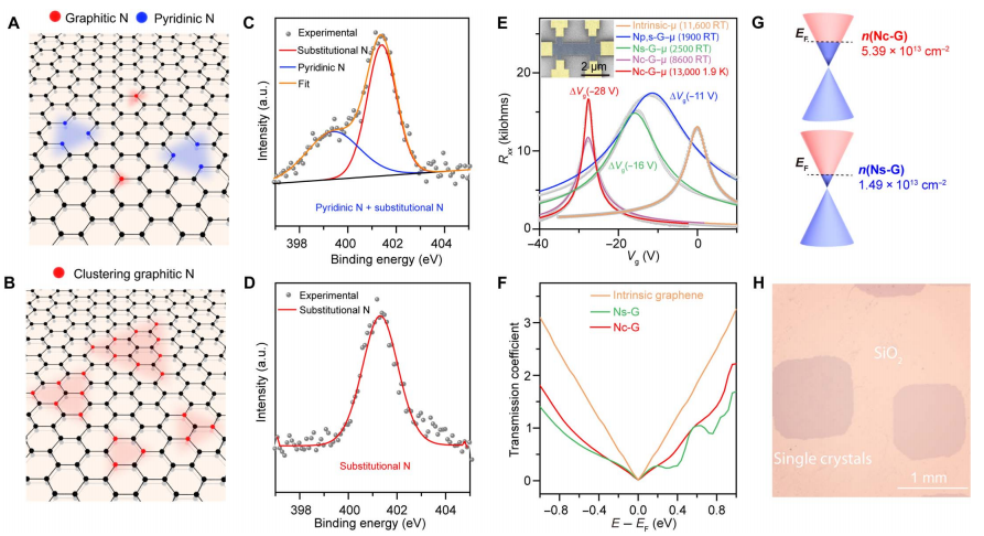 刘忠范Science Advances: 氮簇掺杂的石墨烯薄膜具有毫米级单晶域和高电导率