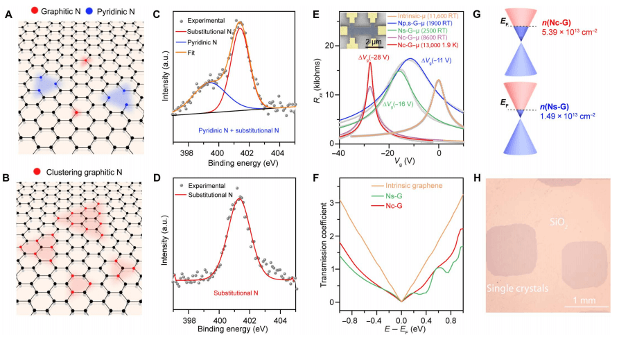 刘忠范Science Advances: 氮簇掺杂的石墨烯薄膜具有毫米级单晶域和高电导率