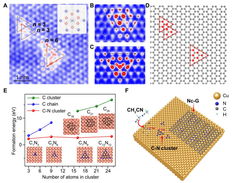 刘忠范Science Advances: 氮簇掺杂的石墨烯薄膜具有毫米级单晶域和高电导率