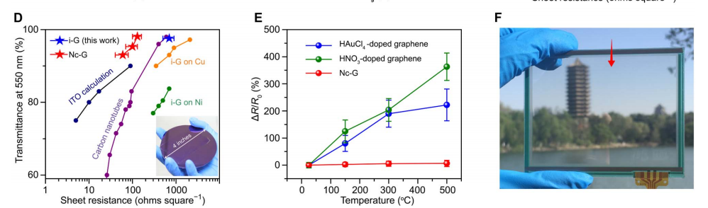 刘忠范Science Advances: 氮簇掺杂的石墨烯薄膜具有毫米级单晶域和高电导率