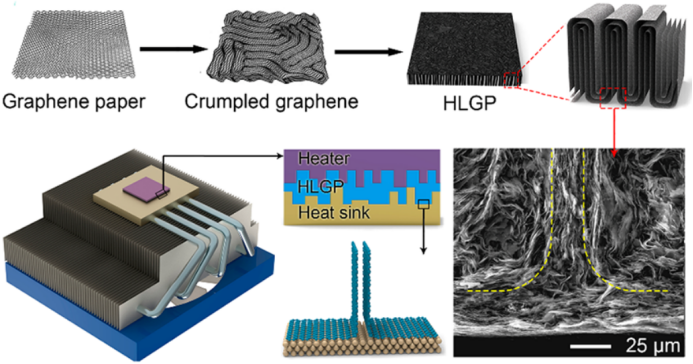 ACS Nano: 具有金属级热导效率的石墨烯热界面材料