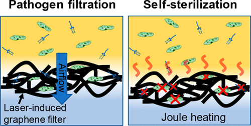 ACS Nano: 自带杀菌效果的激光诱导石墨烯杀菌空气过滤器