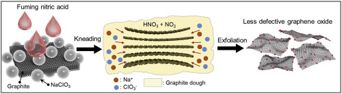 Carbon: 通过揉捏加速氧化多尺寸石墨制备高质量的石墨烯纳米片
