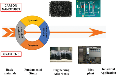 Small综述：碳纳米管/石墨烯材料在废水处理领域应用