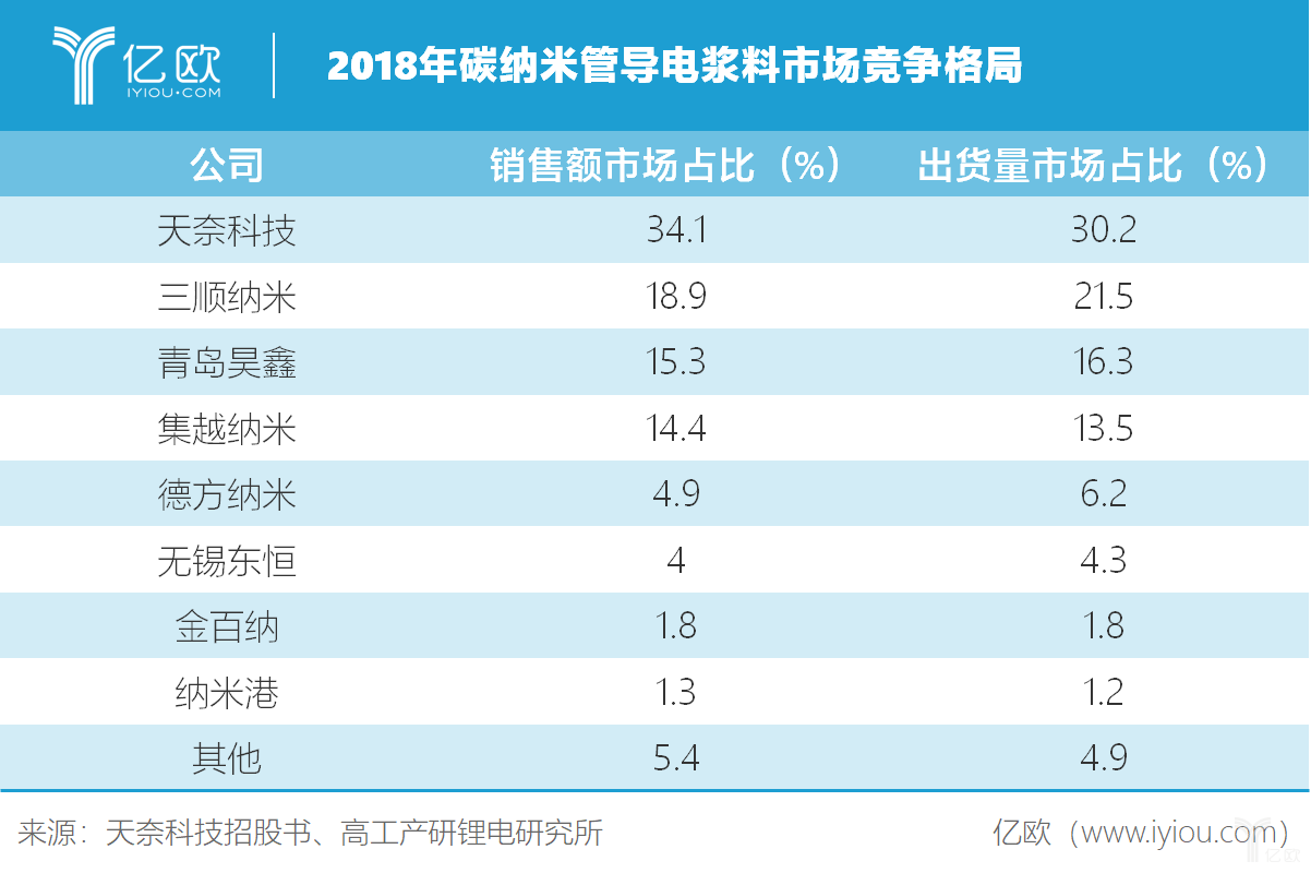 中国碳纳米管龙头，天奈科技能否成为全球新型导电剂的潮流引导者？