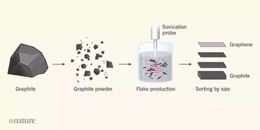 Nature：一秒钟合成石墨烯，废塑料、废食物、石油焦炭都可以做原料？