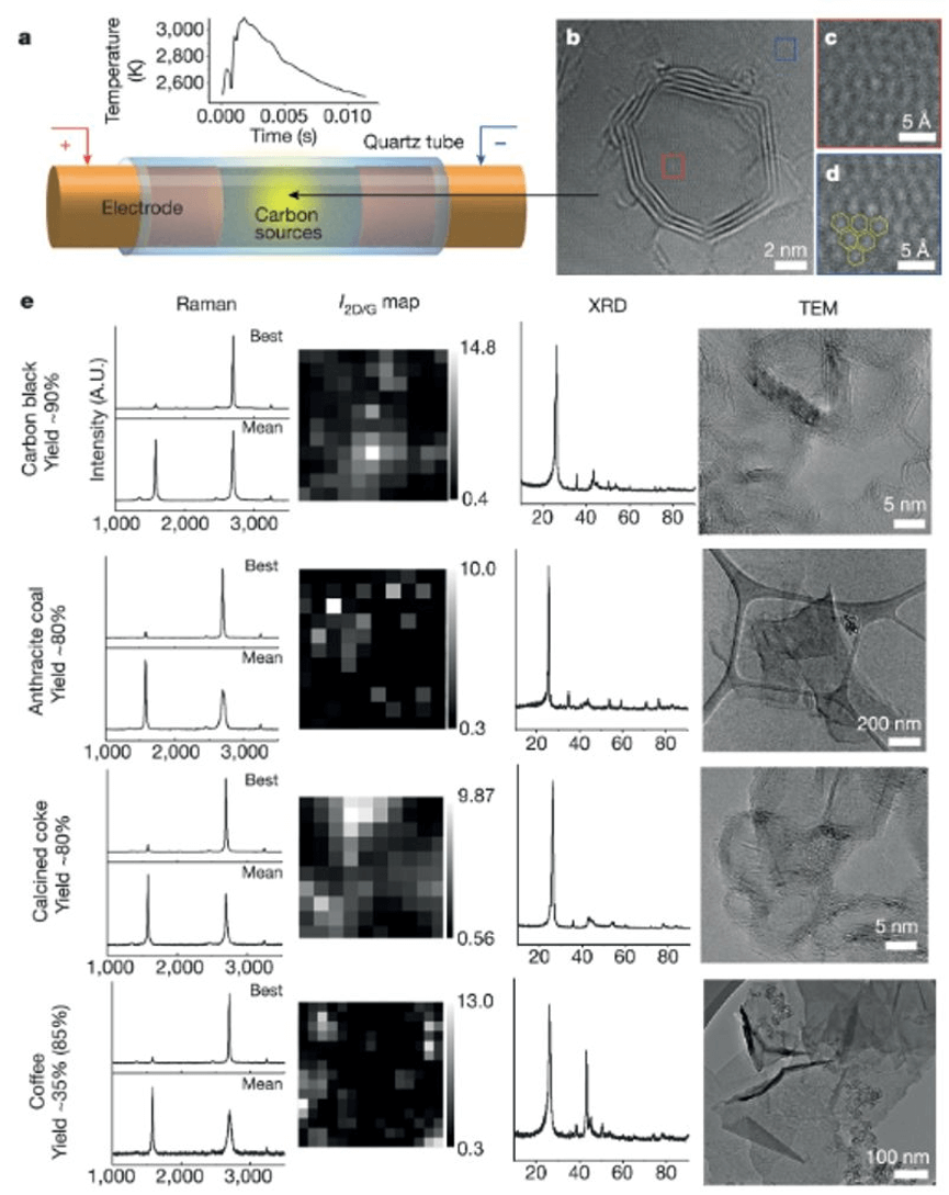 Nature：一秒钟合成石墨烯，废塑料、废食物、石油焦炭都可以做原料？