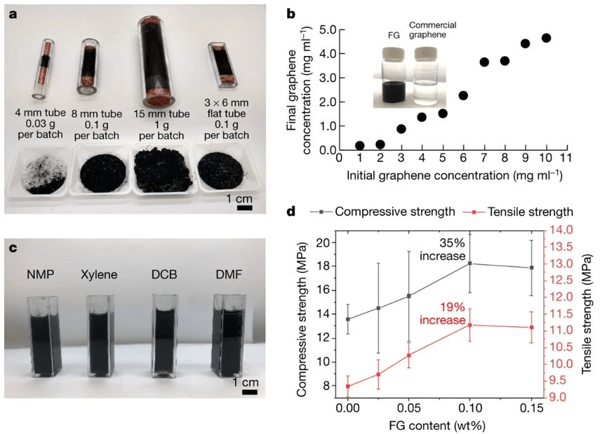 Nature：一秒钟合成石墨烯，废塑料、废食物、石油焦炭都可以做原料？