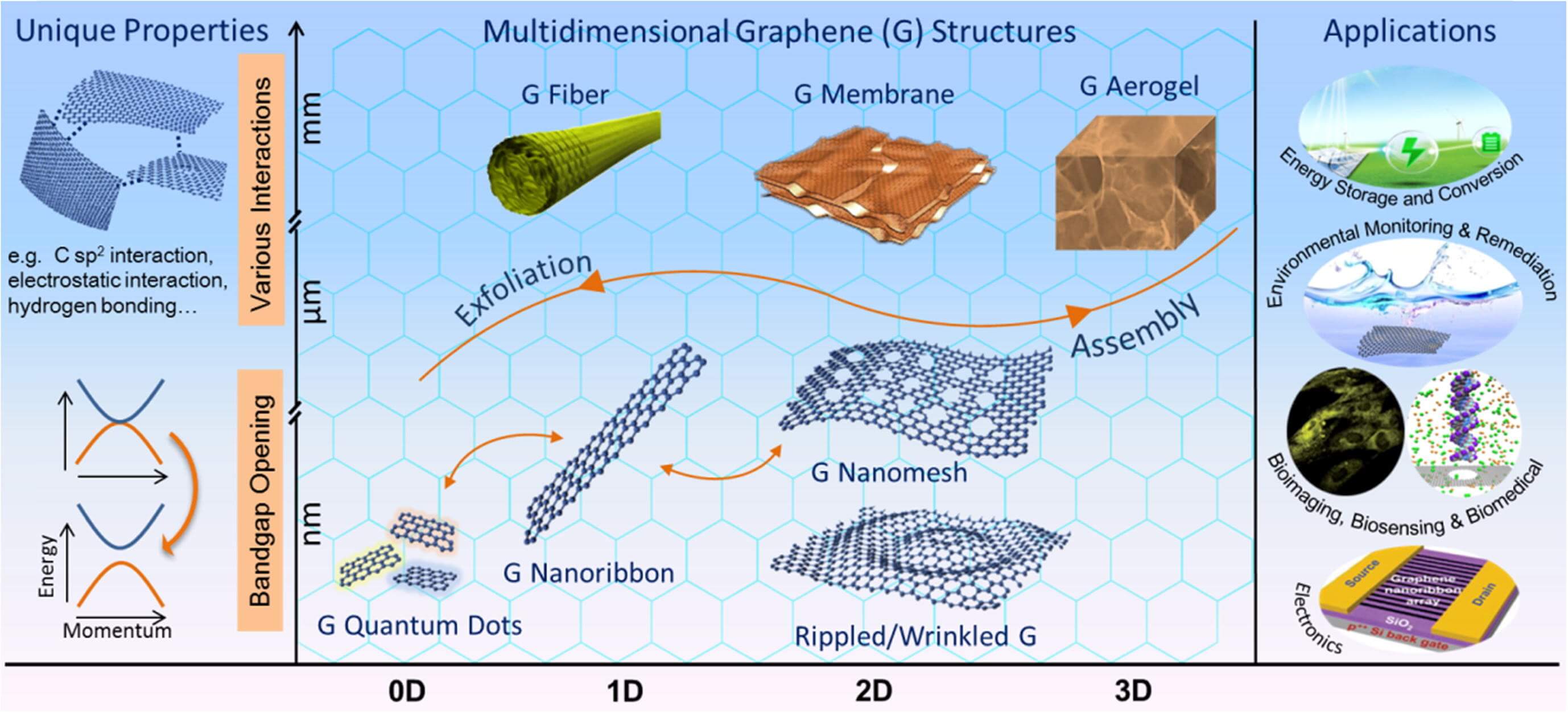 中科院黄富强等人Progress in Materials Science综述：多维石墨烯结构及其扩展：独特的性质，合成方法和应用