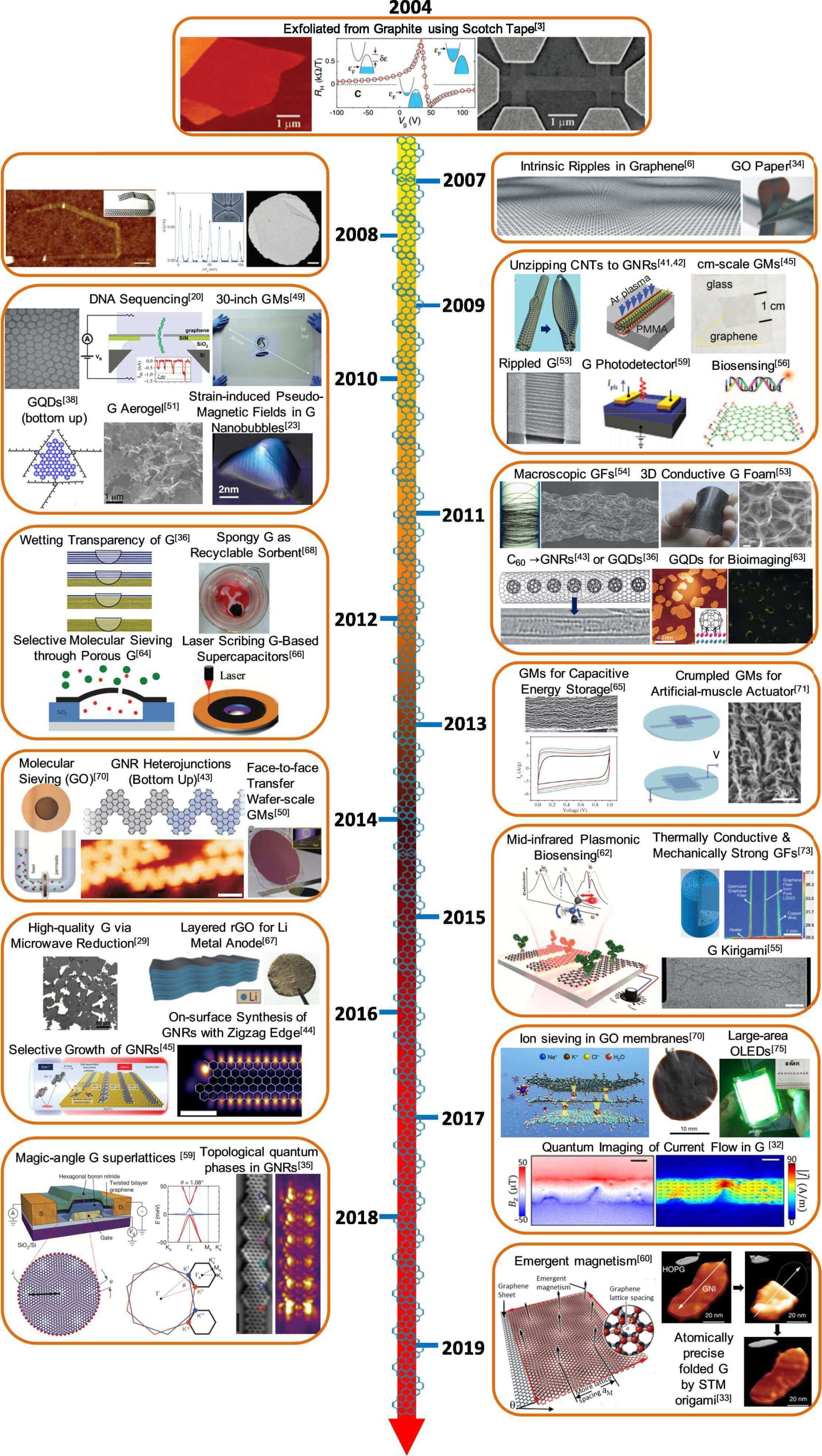 中科院黄富强等人Progress in Materials Science综述：多维石墨烯结构及其扩展：独特的性质，合成方法和应用
