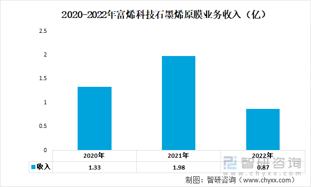 2020-2022年富烯科技石墨烯原膜业务收入（亿）