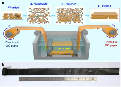浙大高超等人Nature Commun.：规模化生产高强度石墨烯纸！