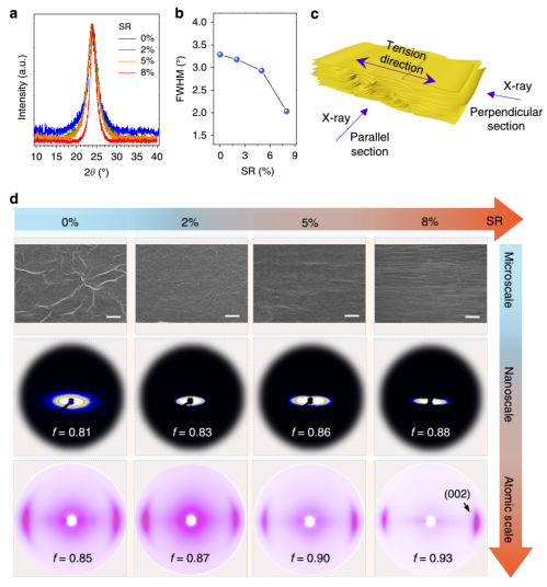 浙大高超等人Nature Commun.：规模化生产高强度石墨烯纸！