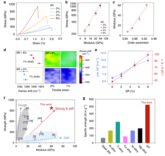浙大高超等人Nature Commun.：规模化生产高强度石墨烯纸！