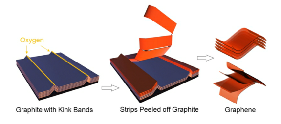 ACS Nano：液相剥离制备石墨烯的机理