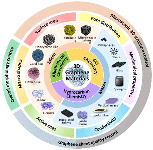 Chem. Rev.: 3D石墨烯材料：从理解到设计与合成控制