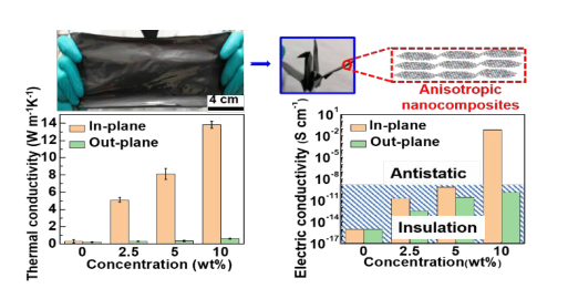 ACS Nano：扁平石墨烯制备具有高各向异性热导率和电导率的柔性石墨烯纳米复合材料