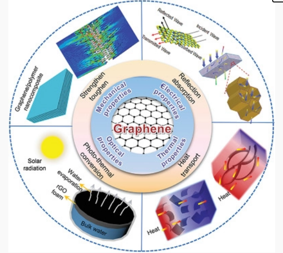 哈工大李宜彬AM综述：石墨烯/聚合物纳米复合材料的最新进展