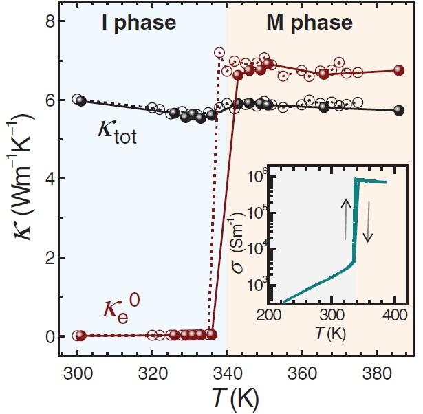 科学家找到导电不导热的特例