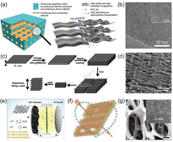 中科院大连化物所&沈阳金属所AFM综述：石墨烯和多孔石墨烯材料的化学性质和应用前景