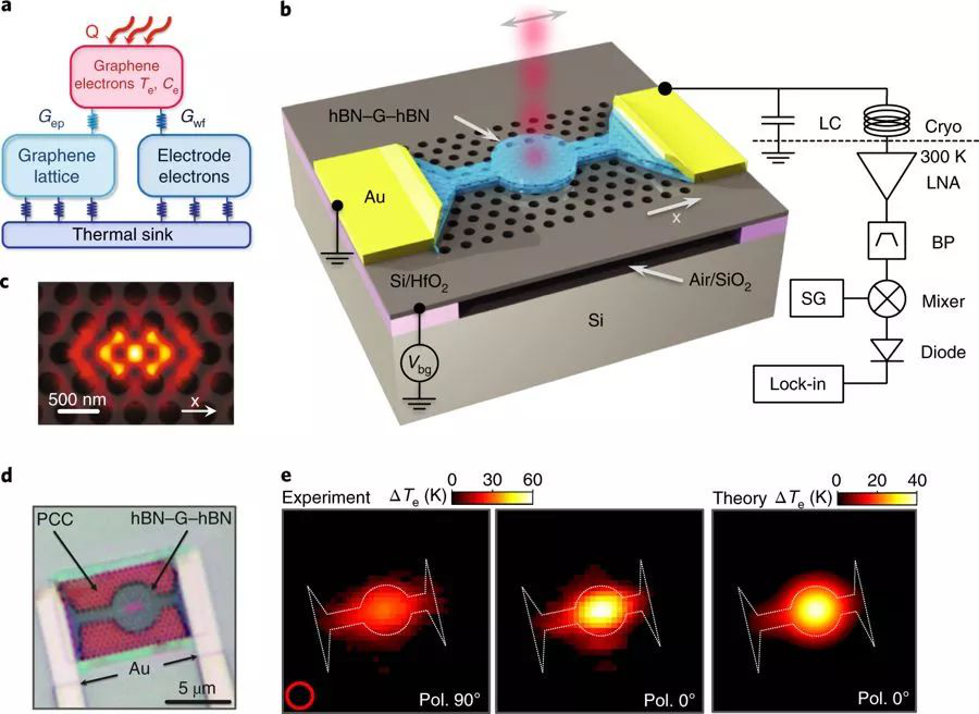 Nature系列4篇连发，石墨烯终归于物理？