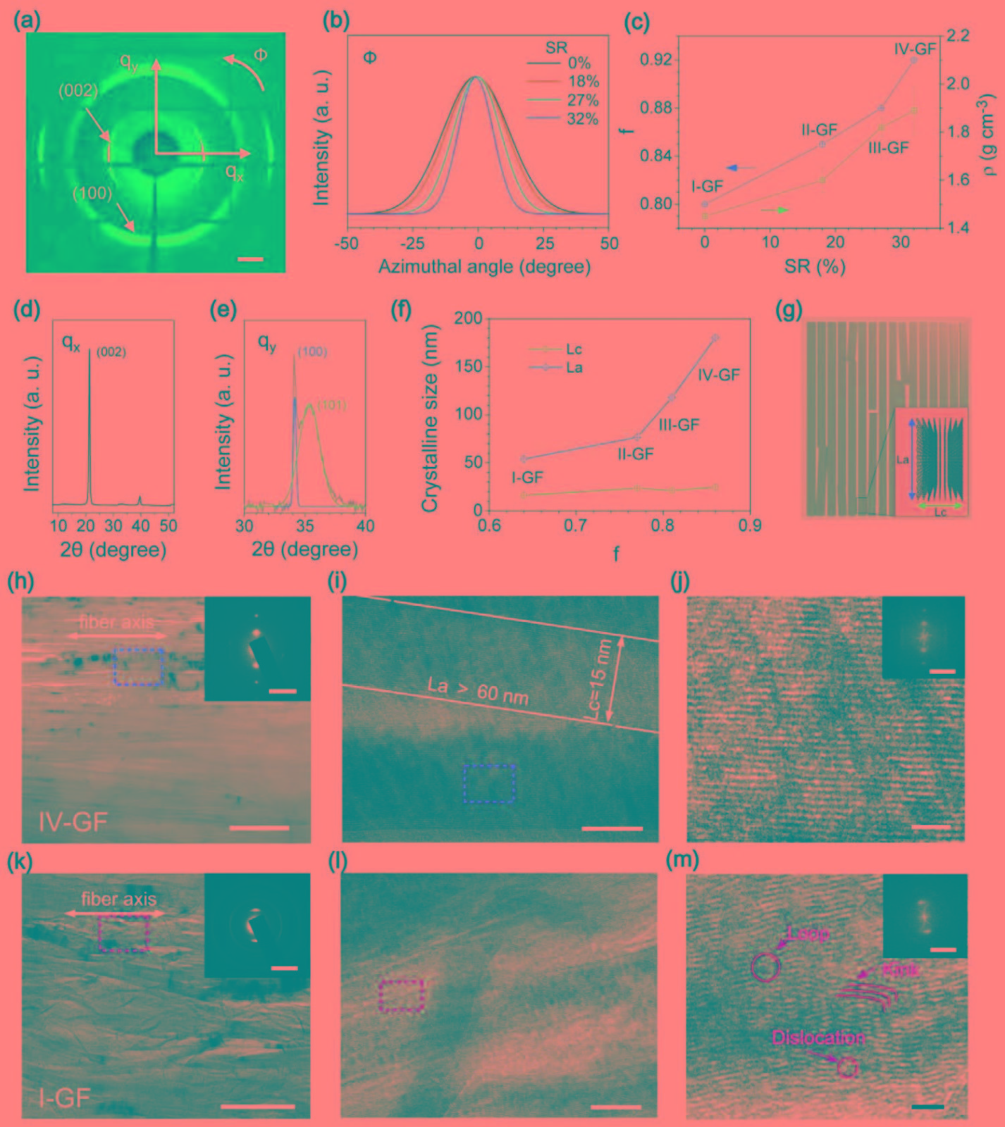 AFM: 通过塑化纺丝合成具有优异的强度和导电性的高结晶石墨烯纤维