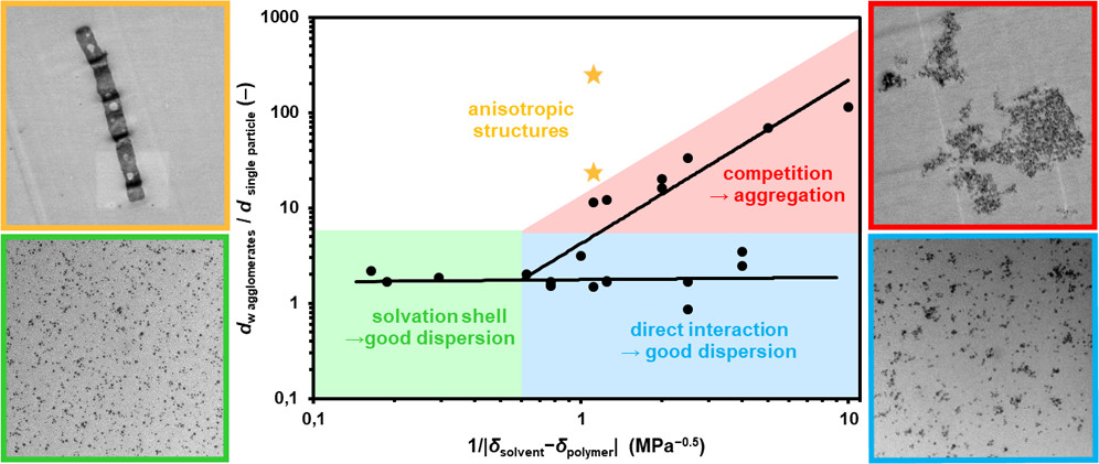 Macromolecules：纳米粒子在聚合物溶液中空间堆积的热力学参数