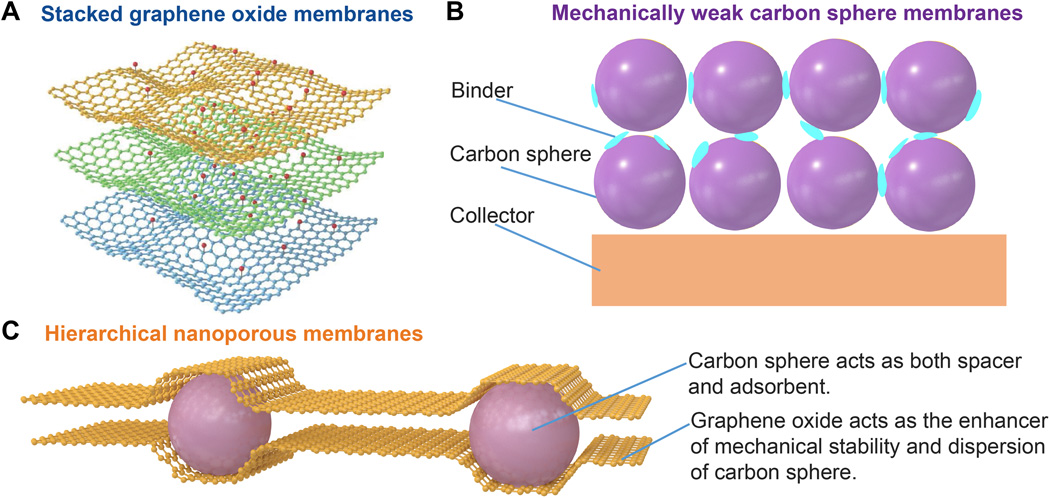Science Advances：用于高效气体吸附和储存的层次化纳米孔膜