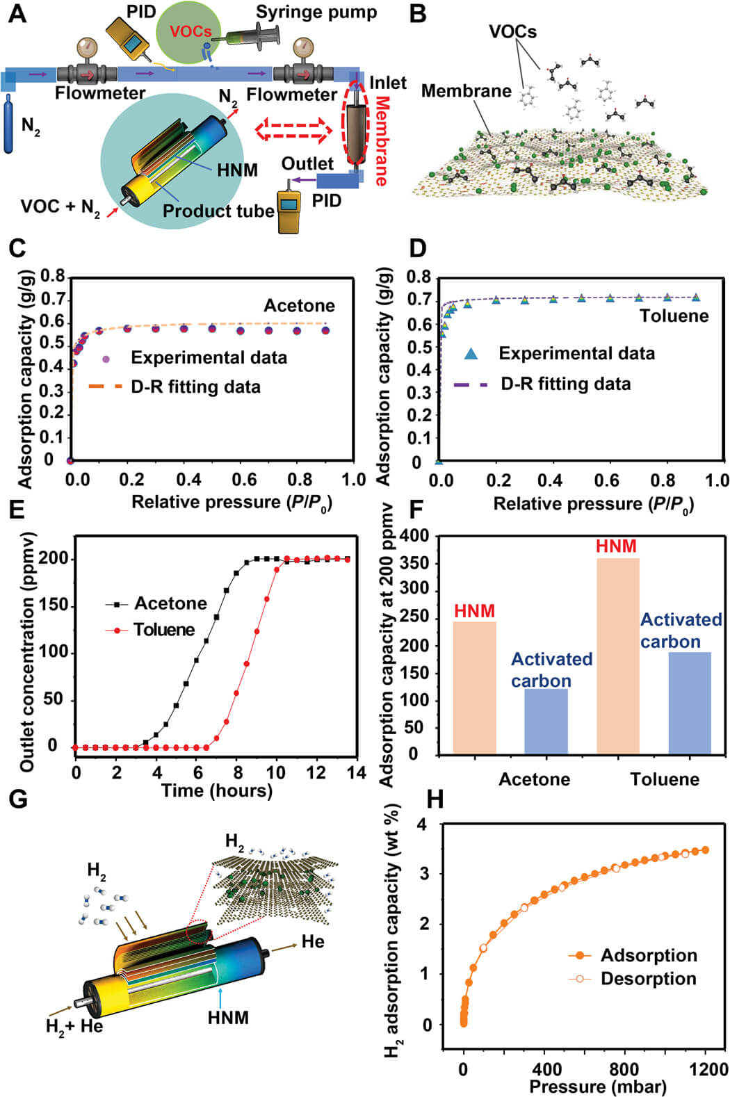 Science Advances：用于高效气体吸附和储存的层次化纳米孔膜