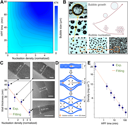 Science Advances: 水塑性发泡技术制备石墨烯气凝胶